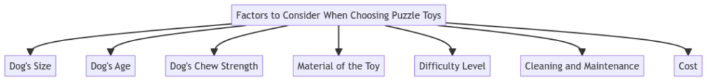 Factors to Consider When Choosing Puzzle Toys