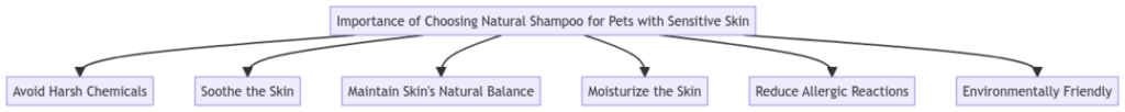 Importance of Choosing Natural Shampoo for Pets with Sensitive Skin
