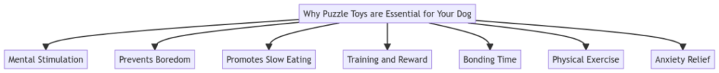 Why Puzzle Toys are Essential for Your Dog?
