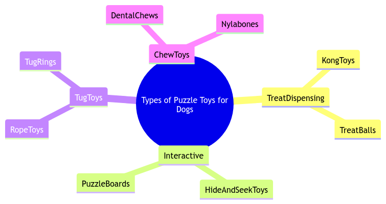 Types of Puzzle Toys for Dogs